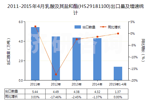 2011-2015年4月乳酸及其鹽和酯(HS29181100)出口量及增速統(tǒng)計(jì)